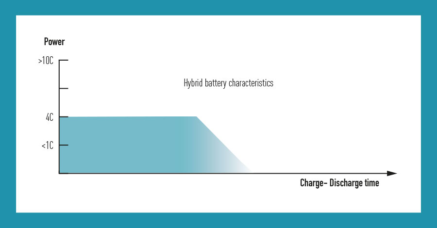 ALLWATT Hybrid Battery Characteristics